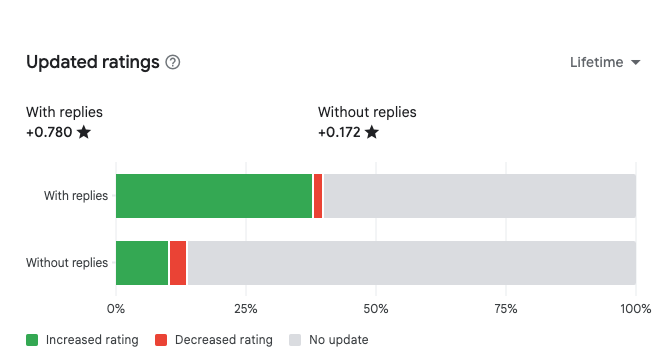 App ratings improvement chart showing increased ratings after using AppSpeaker